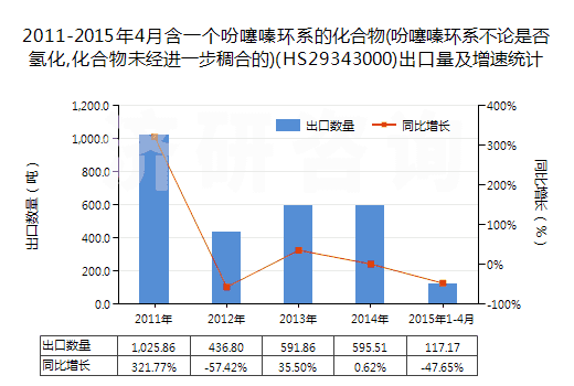 2011-2015年4月含一個(gè)吩噻嗪環(huán)系的化合物(吩噻嗪環(huán)系不論是否氫化,化合物未經(jīng)進(jìn)一步稠合的)(HS29343000)出口量及增速統(tǒng)計(jì)